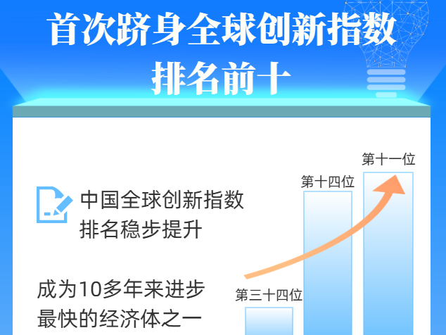 一组数据看中国跑出创新“加速度”