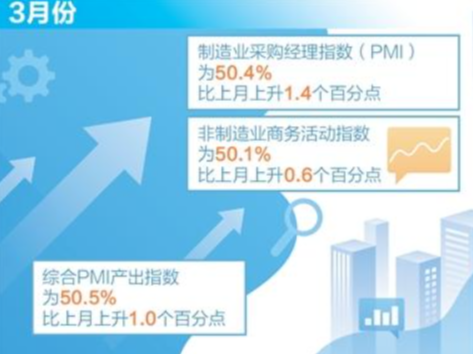 三大指数扩张，中国经济起步向好