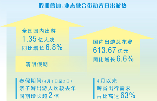 赏春正当时 消费暖意足（大数据观察·春日消费）